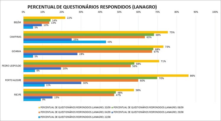 percentual - questionários (lanagro).jpg