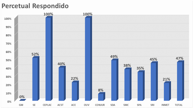 percentual respondido - questionario.png